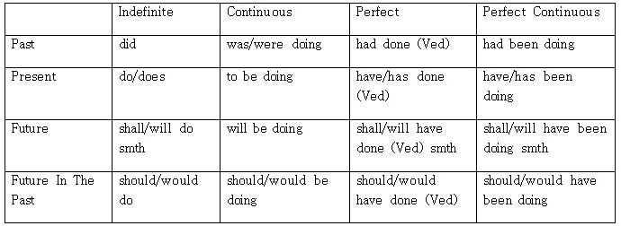 la tabla de las formas de los verbos del inglés