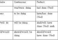 Видовременная Form des verbs in englischer Sprache. Tabelle Formen der Verben Englisch