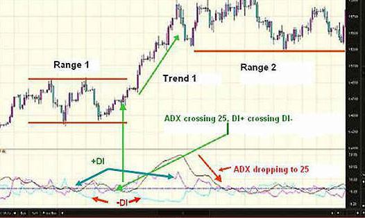 adx indicator how to use