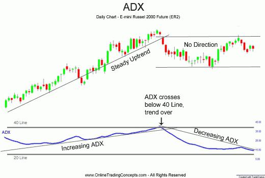  adx indicator strategy