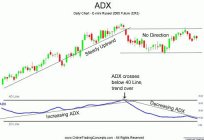 ADX göstergesi. Teknik gösterge ADX ve özellikleri