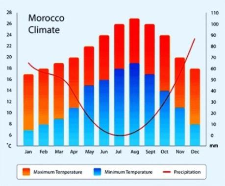 weather in Morocco in may