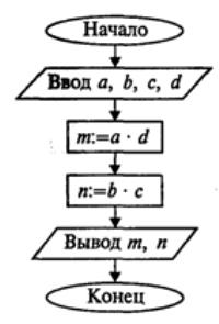 схема лінійного алгоритму