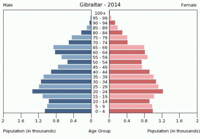 país de Gibraltar, a população