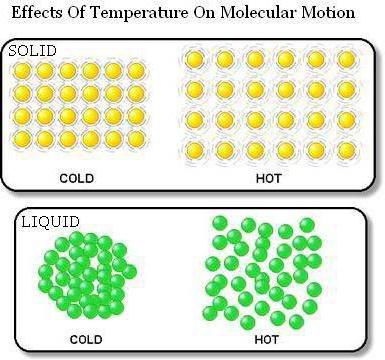 el movimiento térmico de las moléculas