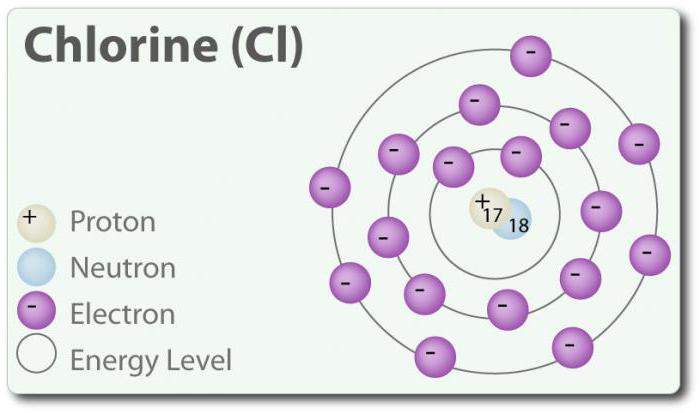 estrutura de átomos de halogênios