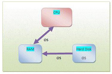 un conjunto de comandos que especifican la secuencia de acciones del procesador