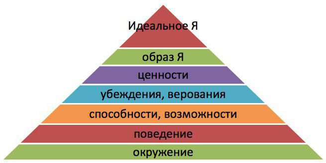 піраміда лагічных узроўняў