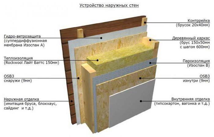 пароізоляція для стін дерев'яного будинку якою стороною