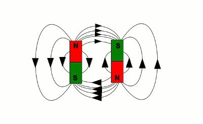 magnetische Feld und seine Eigenschaften