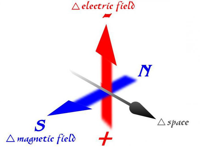 what is a characteristic of a magnetic field