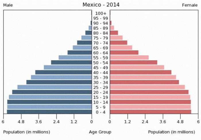 die Bevölkerung von Mexiko