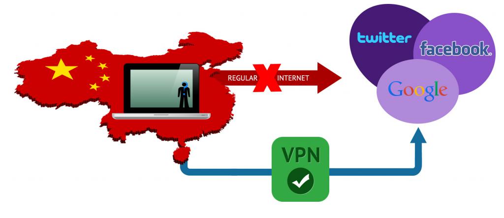 अवरुद्ध इंटरनेट संसाधनों के चीन में