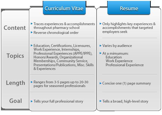 resume or cv