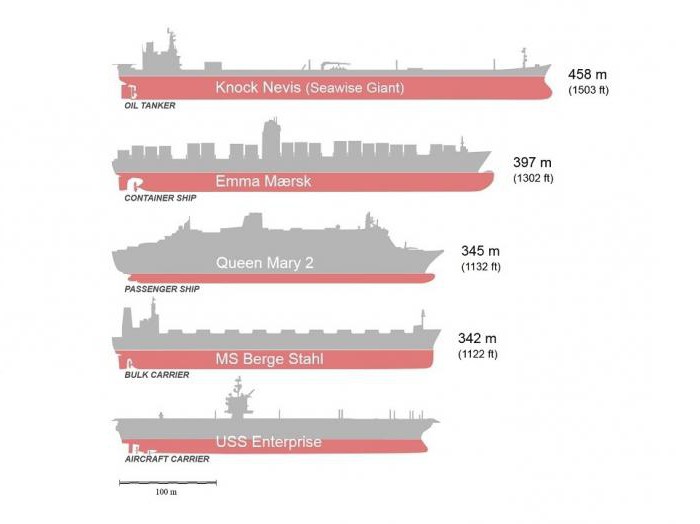 comparative data of the tanker Knock Nevis