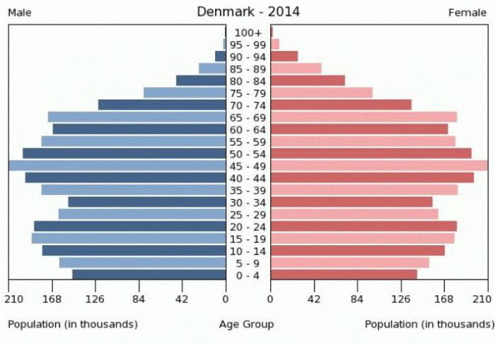 the population of Danish
