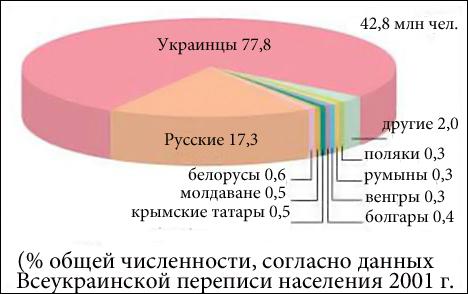 national composition of Ukraine