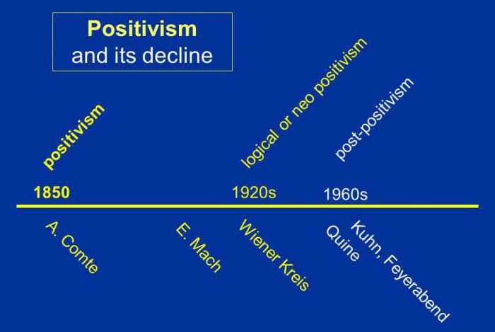 neopositivism positivism postpositivism