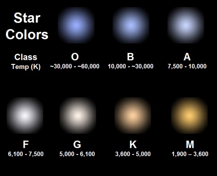 the difference in color of stars