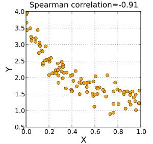 rank correlation coefficient Spearman