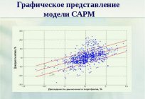 Модель CAPM: формула розрахунку