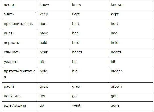 table for three forms of regular verbs in the English language