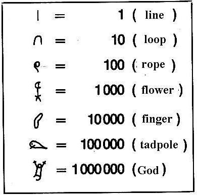 la egipcia sistema numérico
