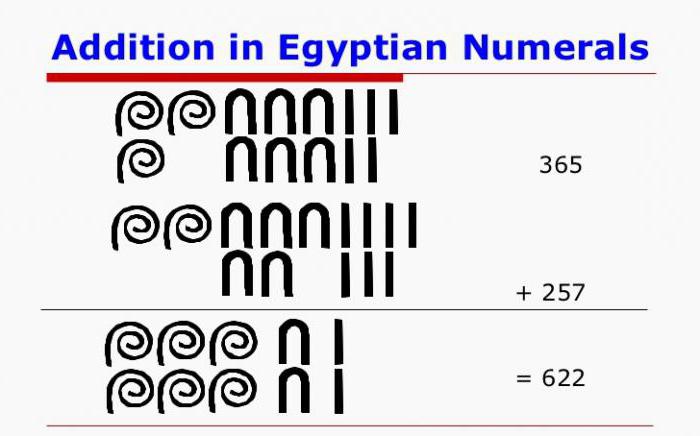 古代的埃及数量的系统