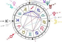 Astrológicas de la tabla de efemérides: descripción y comentarios