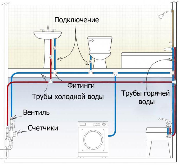disposição de tubos de abastecimento de água