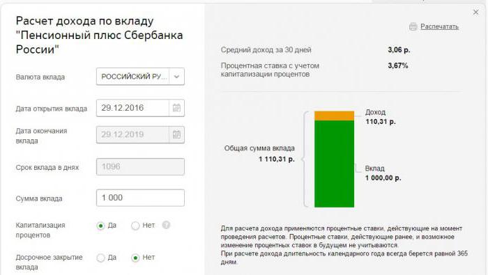 Sberbank pension contributions plus interest