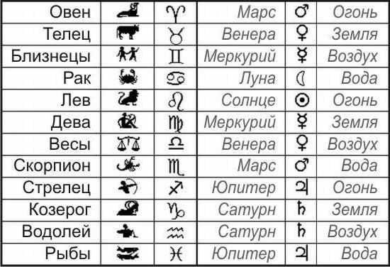 zgodność znaków zodiaku i nazw