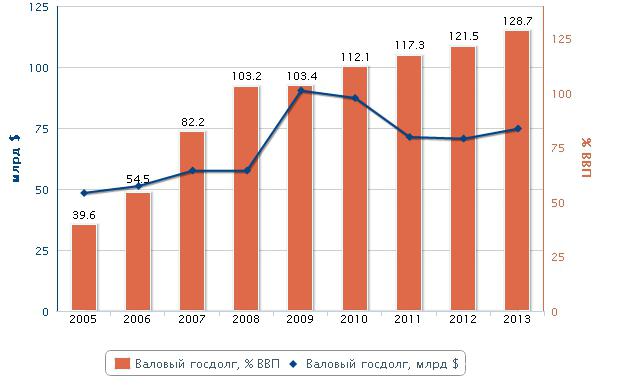 zewnętrzny dług ukrainy na lata