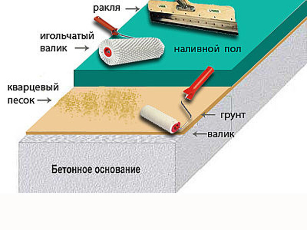 diagram of the installation of self-leveling floors