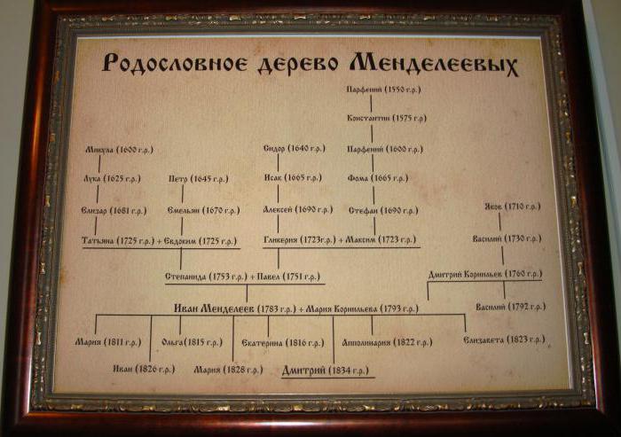 Vasily Mendeleev