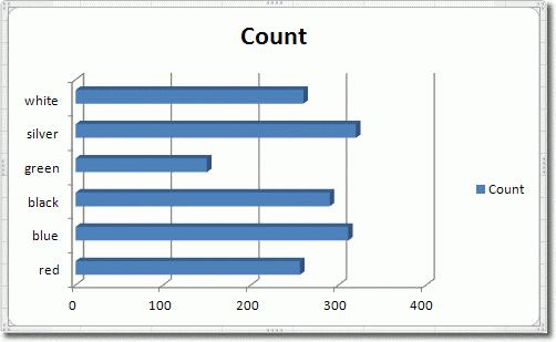 construir un histograma en Excel