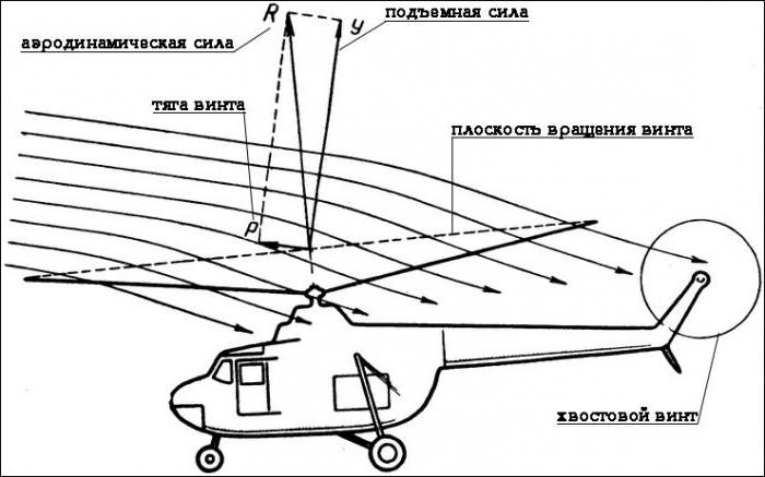 aerodynamics of the helicopter