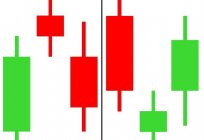 Candlestick patterns in trading: description, features and recommendations