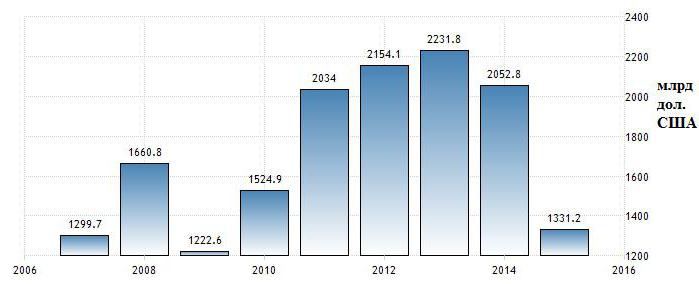 Russlands BIP für 10 Jahre