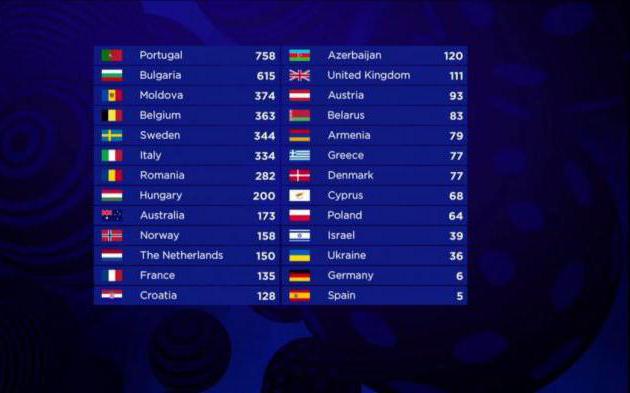 Stimmen Sie für den Teilnehmer Eurovision