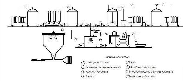 diagram of a dairy shop