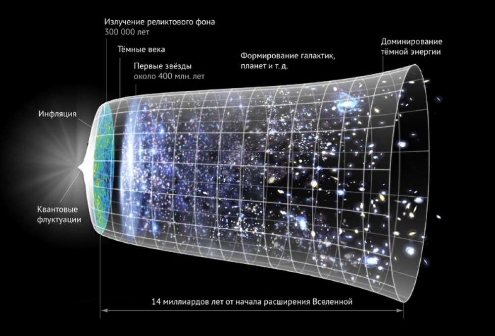 o Nosso Universo não é estático