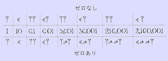 Babylonian number system examples