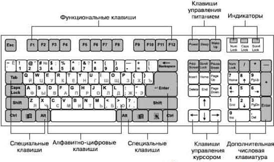 die Konfiguration der Tastatur